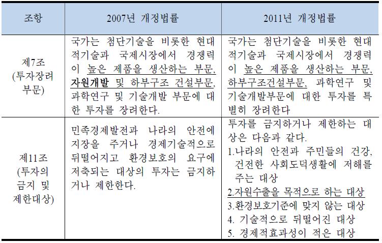 북한 외국인투자법의 자원개발 관련부문 내용 변화