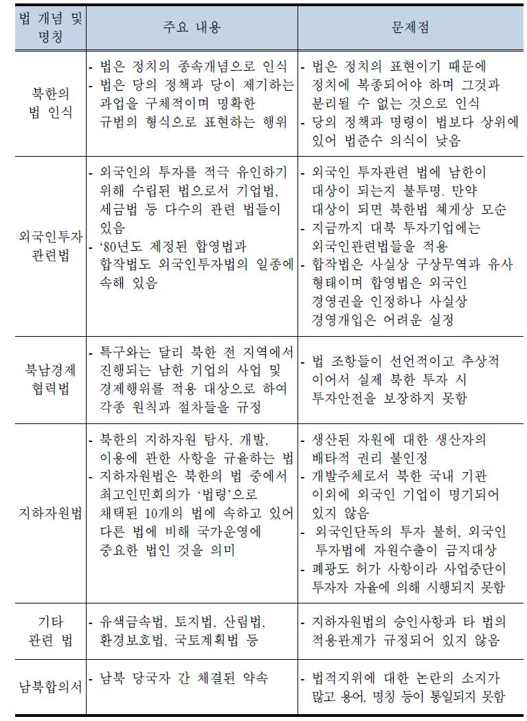 대북 광산투자 관련 북한법과 문제점