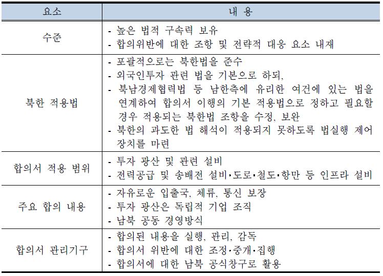 북한 광산투자를 위한 합의서의 수준과 주요 내용