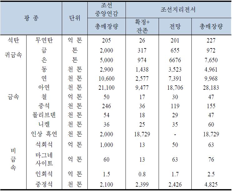 북한의 주요 광종별 매장량 추정(I)