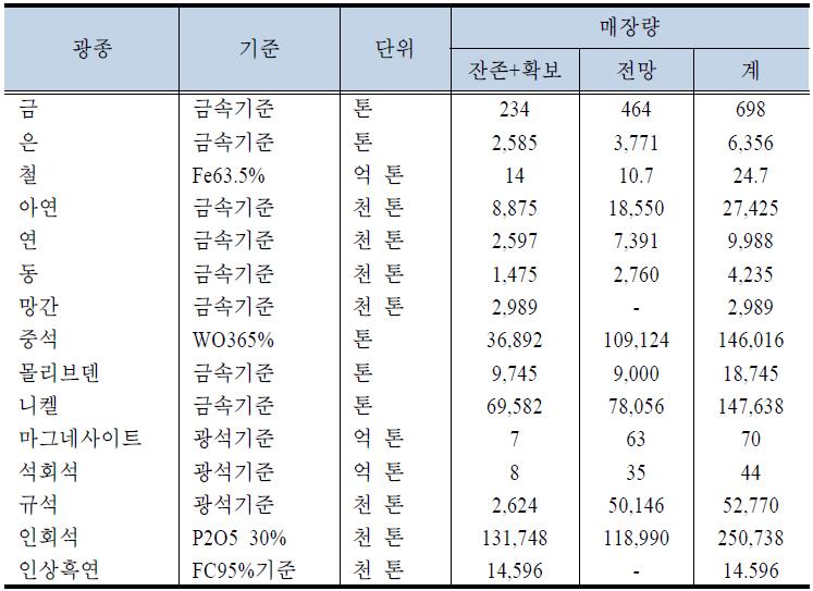 북한의 주요 광종별 매장량 추정(II)