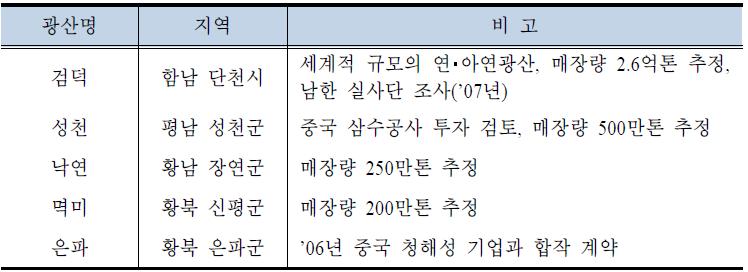 북한의 주요 연･아연 광산