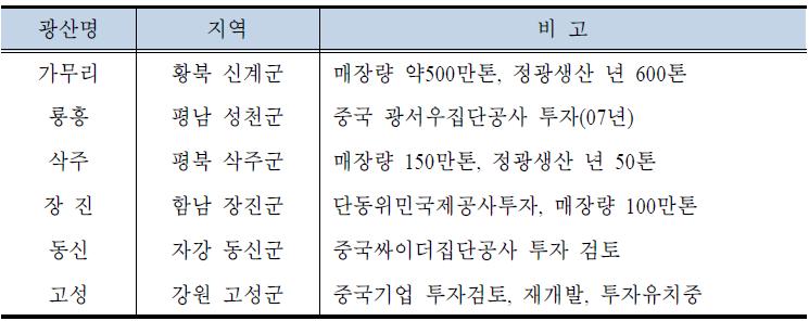 북한의 주요 몰리브덴 광산