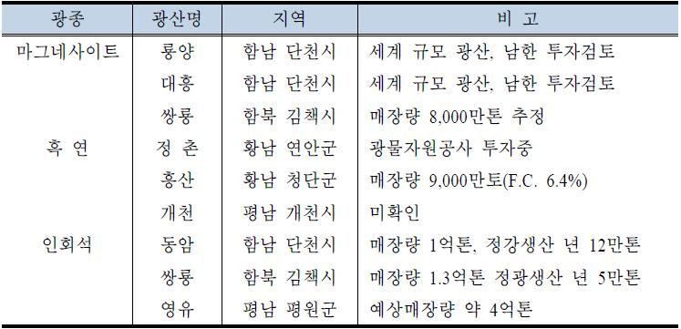 북한의 주요 비금속광산