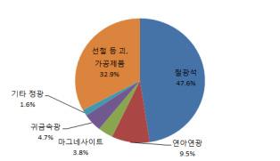 북한의 대 중국 광산물 품목별 수출액 비중(2013년)