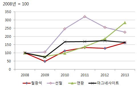 북한의 주요 광산물 수출물량 추이