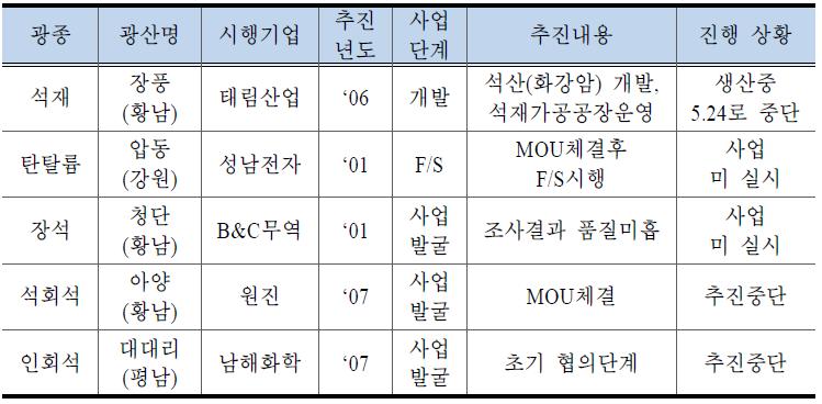 민간기업의 대북 자원개발 투자현황