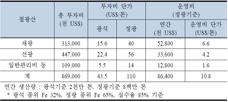 철광산 투자비 및 운영비 추정