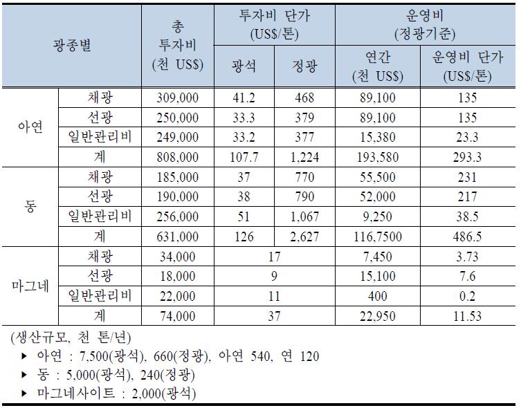 비철금속 및 마그네사이트 투자비 및 운영비 추정