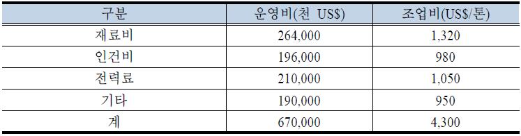 동 제련소 조업비 추정