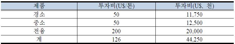 마그네시아 가공 투자비(추정)