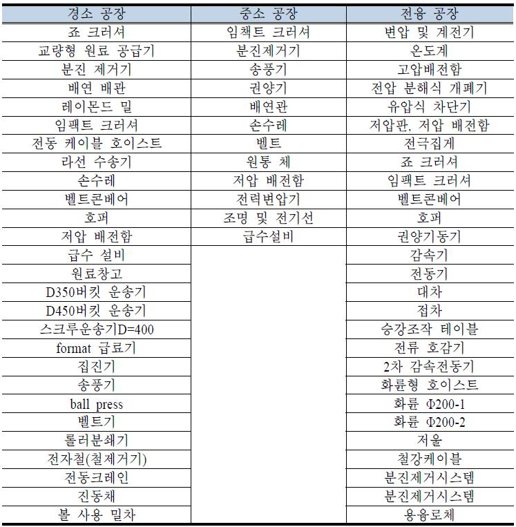 마그네사이트 가공투자 소요장비 내역