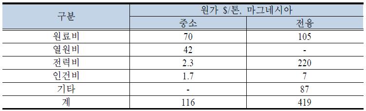 마그네시아 제조원가