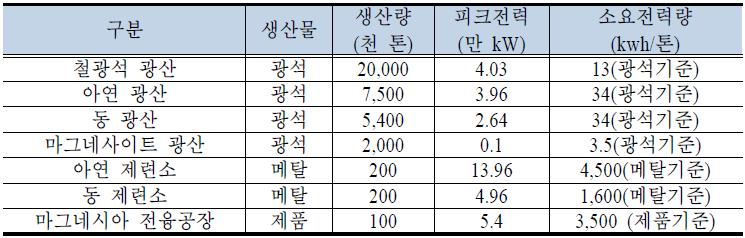 사업별 전력 소요량