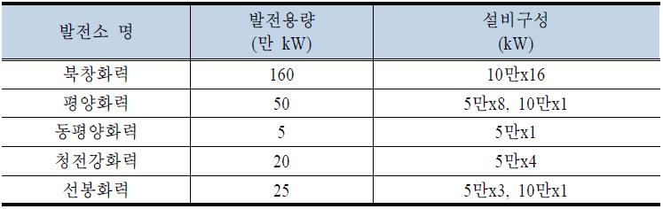 북한 화력발전 설비 구성 현황