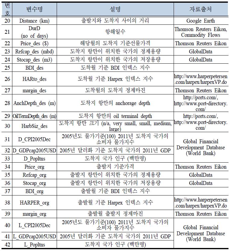 분석에 활용된 기타 변수