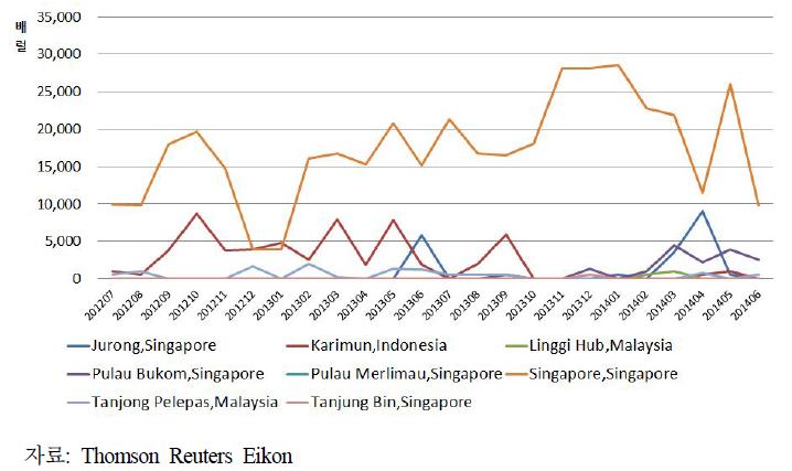 싱가포르 지역별 월별 원유 입하량 추이 (2012.7.~2014.6)