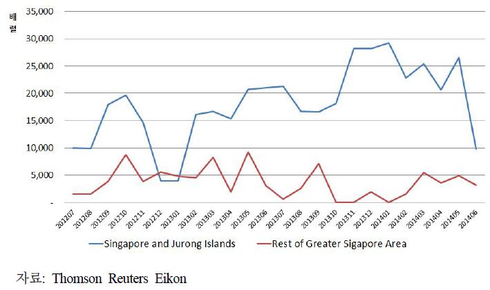 싱가포르/인근지역 월별 원유 입하량 추이 (2012.7.~2014.6)