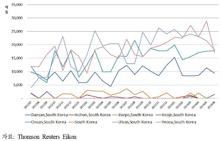 우리나라 지역별 월별 원유 입하량 추이 (2012.7.~2014.6)
