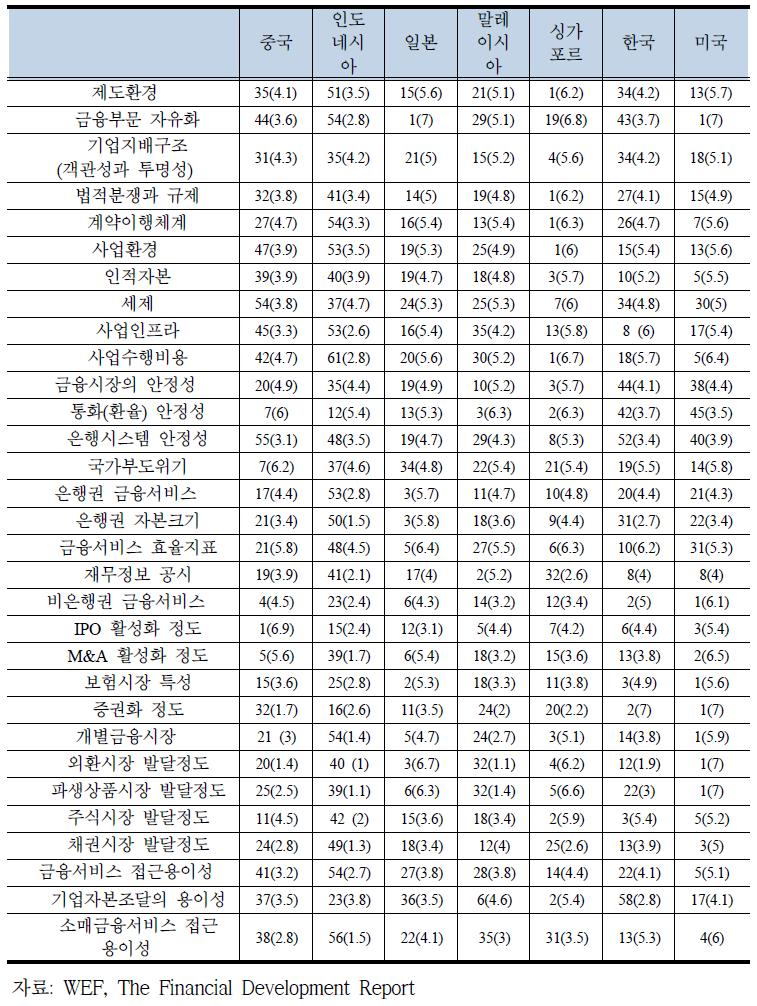 2012년도 WEF 금융시장 발전정도 국가별 평가지표 (순위 (지표값))