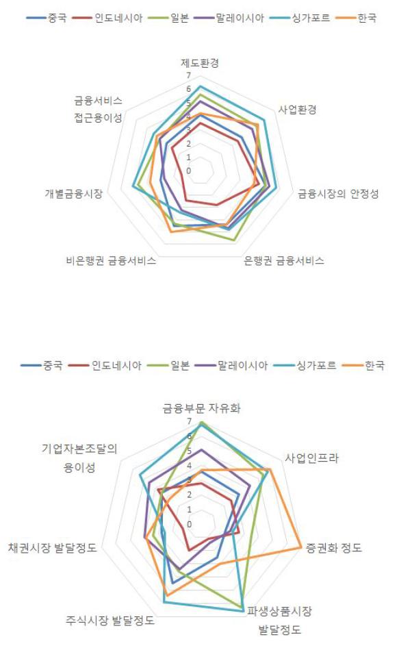 아시아 국가 금융 지표 비교 (2012)