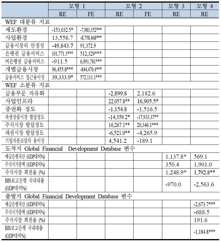 Level Data 분석결과 (Panel Model) - 금융지표변수