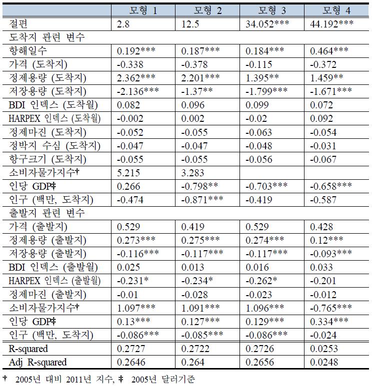 Logged Data 분석결과 (OLS Model) - 도착지·출발지 관련 변수