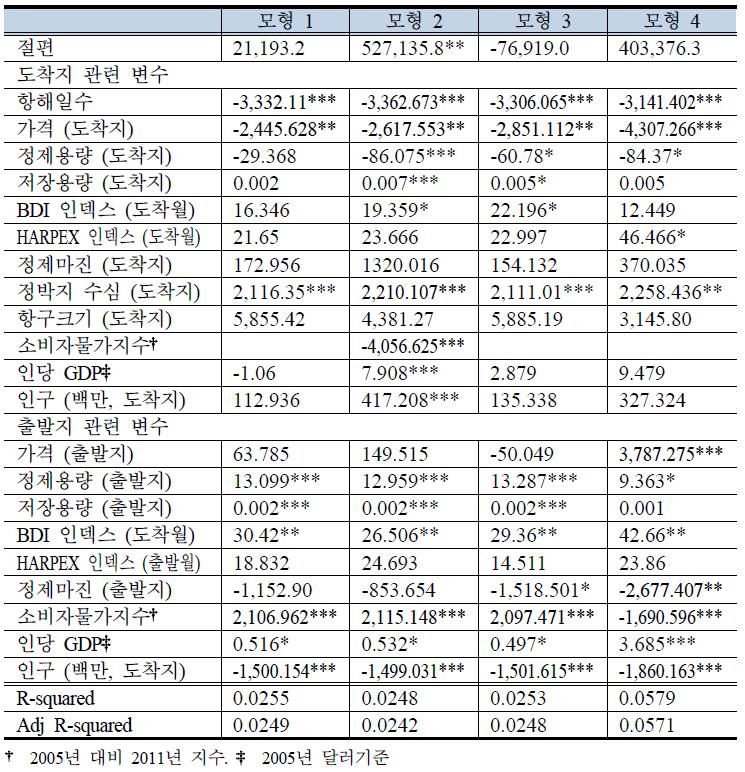 Level Data 분석결과 (OLS Model) - 도착지·출발지 관련 변수