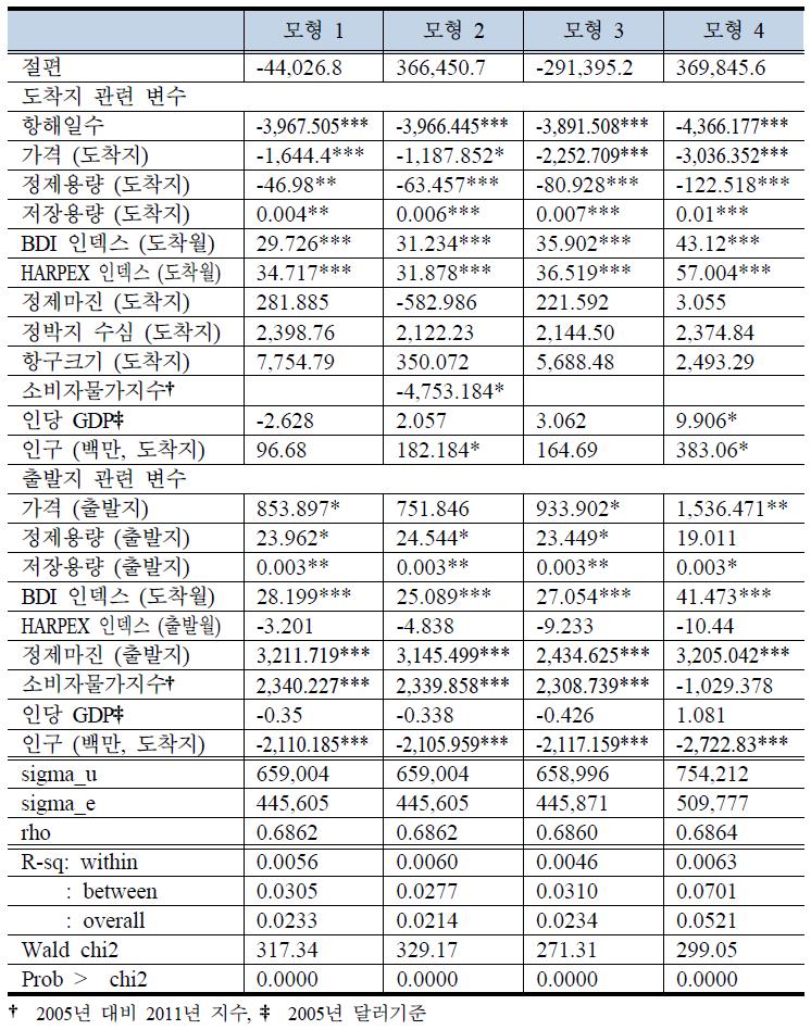 Level Data 분석결과 (Panel, Random Effect Model) - 도착지·출발지 관련 변수