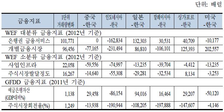 지표 차이 소멸 시 증가(혹은 감소)하는 거래량 (항만 별, 월간)