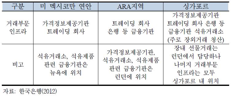 주요 국제 오일허브 거래 인프라