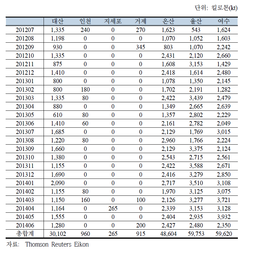 우리나라 월별 원유 입하량(Trade inflow), 2012년~2014년