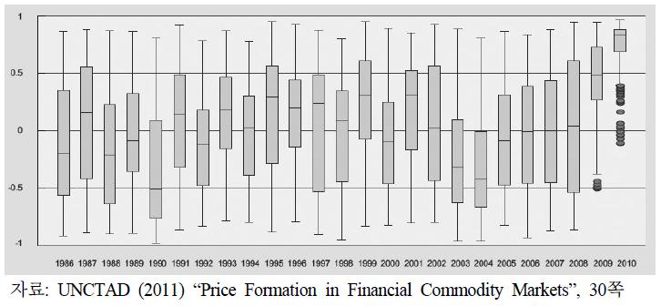 WTI 1월 선물계약 가격과 S&P 500 지수의 30일(rolling) 상관관계, 1986–2010