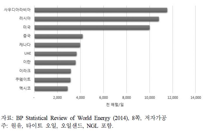 최대석유생산국 생산량 현황 (2013년 기준)