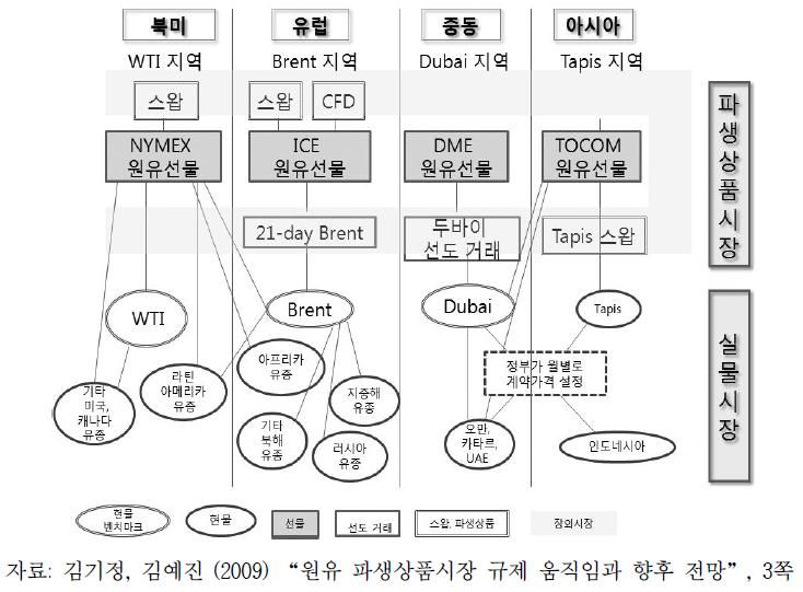 원유의 실물 및 파생상품시장간 연계성