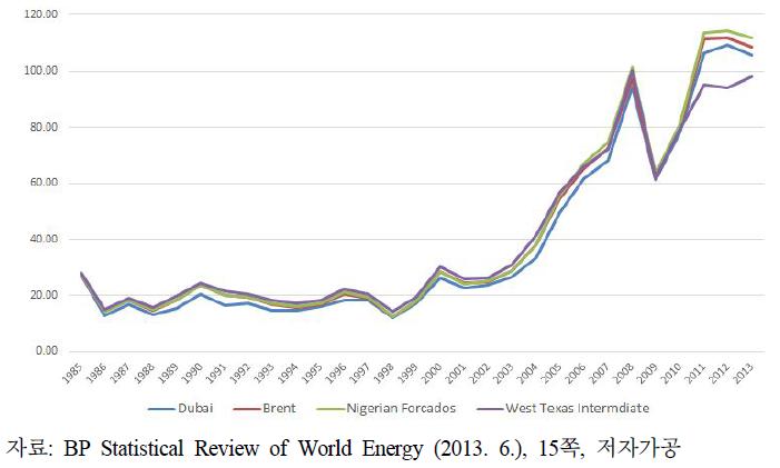 연평균 원유현물가격 추이 (1985년-2013년)
