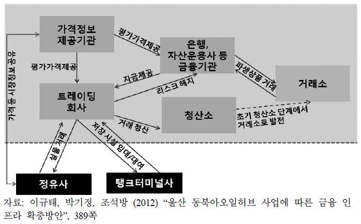 석유 트레이딩 허브의 구조