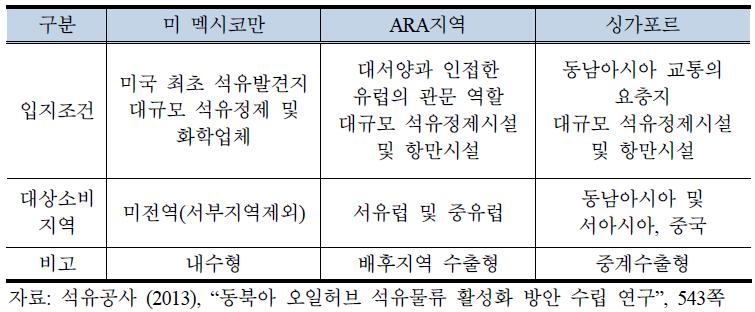 3대 석유 트레이딩 허브 현황