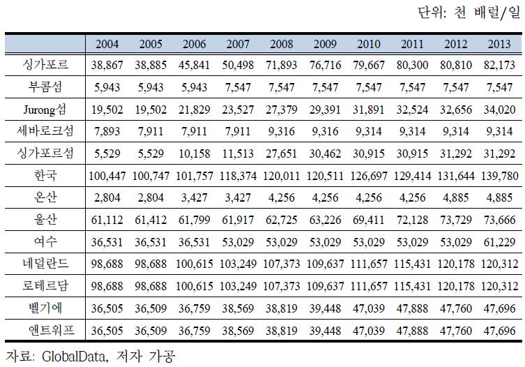 국가별 석유저장 용량 추이