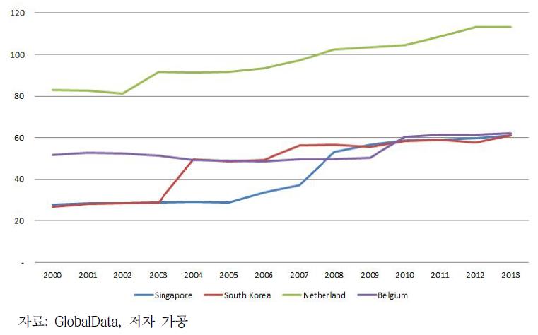 저장능력/정유능력 비율