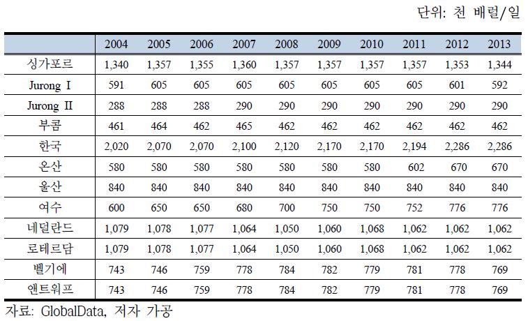 국가별 정제처리 용량 추이