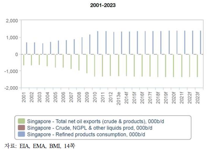 싱가포르 석유 생산, 소비, 순수출량
