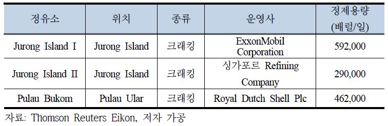 싱가포르 정유소 현황