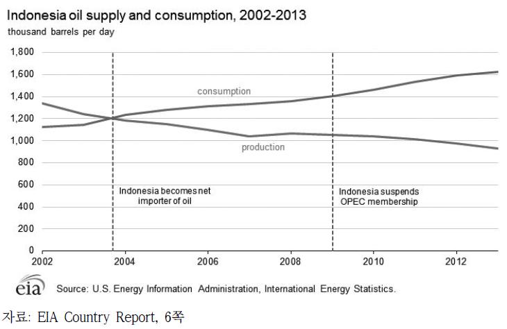 인도네시아 석유 공급과 소비 현황 (2002-2013)