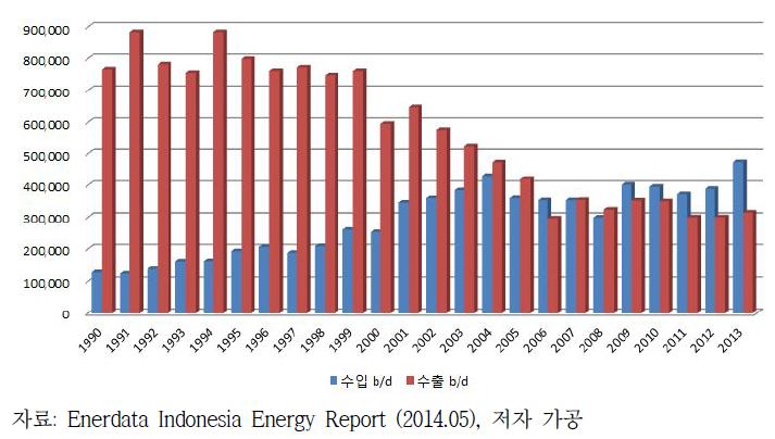 인도네시아 원유, NGL 수입, 수출 추이
