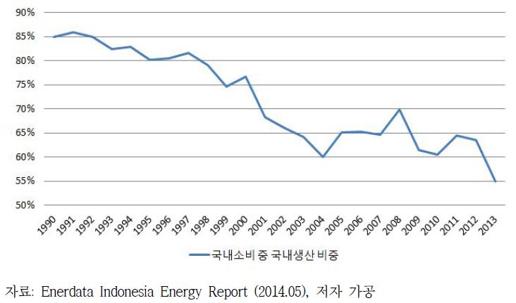 인도네시아 국내소비 중 국내생산이 차지하는 비중 추이