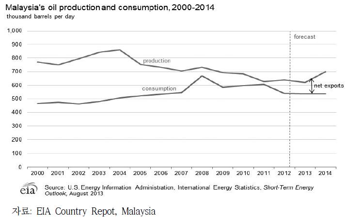 말레이시아 석유 생산과 소비 현황 (2000-2014)