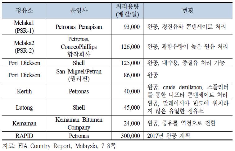 말레이시아 정유시설 현황