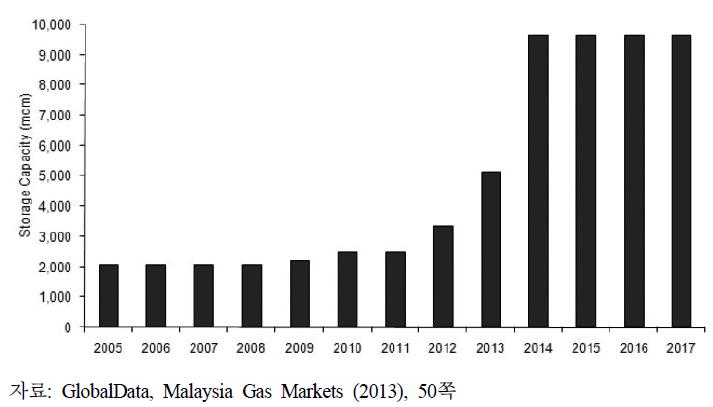 말레이시아 원유 및 석유제품 저장시설 용량증가 추이 및 예상치