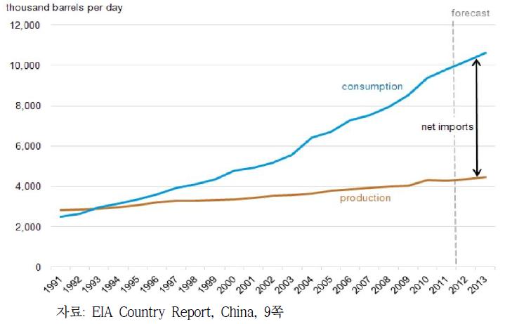 중국 석유 생산과 소비 현황 및 전망